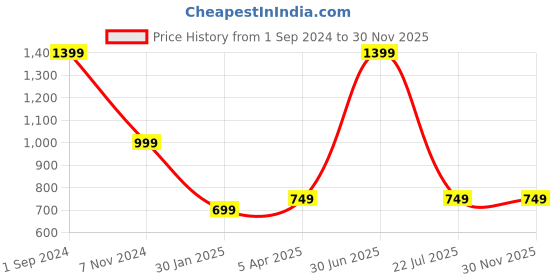 myntra.com UniKart Brown & White 6 Pieces Striped Anti-Slip Rectangle Table Placemats unikart Price History Graph from 1 Sep 2024 to 30 Nov 2025