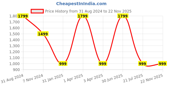 myntra.com UniKart Brown & White 8 Pieces Striped Anti-Slip Table Placemats unikart Price History Graph from 31 Aug 2024 to 22 Nov 2025
