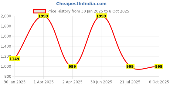 myntra.com UniKart Camel Brown & Grey 5 Pieces Striped Rectangle Table Linen Set unikart Price History Graph from 30 Jan 2025 to 8 Oct 2025