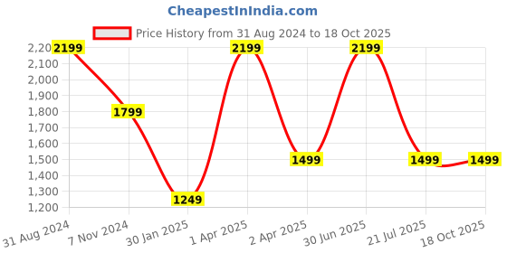 myntra.com UniKart Coffee Brown 10 Pieces Rectangle Table Placemats unikart Price History Graph from 31 Aug 2024 to 17 Oct 2025