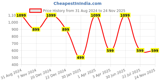 myntra.com UniKart Coffee Brown 4 Pieces Rectangle Table Placemats unikart Price History Graph from 31 Aug 2024 to 24 Nov 2025