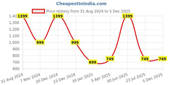 myntra.com UniKart Coffee Brown 6 Pieces Rectangle Table Placemats unikart Price History Graph from 31 Aug 2024 to 5 Dec 2025