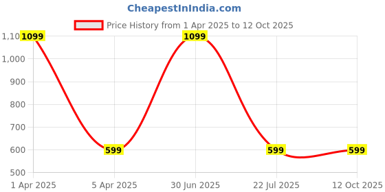 myntra.com UniKart Gold-Toned 4 Pcs Geometric Rectangle Table Placemats unikart Price History Graph from 1 Apr 2025 to 12 Oct 2025