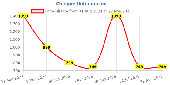 myntra.com UniKart Gold Toned 6 Pieces Geometric Printed Anti-Slip Rectangle Table Placemats unikart Price History Graph from 31 Aug 2024 to 21 Nov 2025