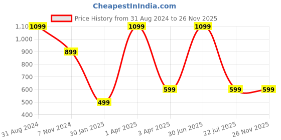 myntra.com UniKart Green 4 Pieces Floral Printed Table Placemats unikart Price History Graph from 31 Aug 2024 to 25 Nov 2025