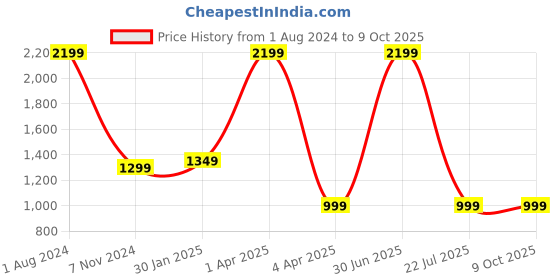 myntra.com UniKart Green 5 Pieces Printed Table Placemats & Runner unikart Price History Graph from 1 Aug 2024 to 9 Oct 2025