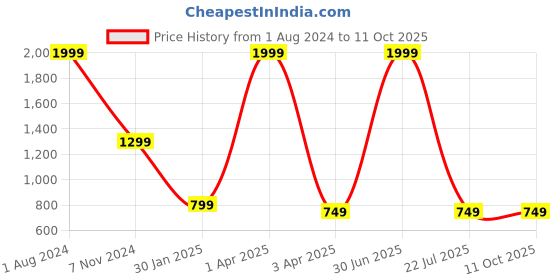 myntra.com UniKart Green 6 Pieces Rectangle Table Placemats unikart Price History Graph from 1 Aug 2024 to 10 Oct 2025