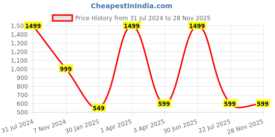 myntra.com UniKart Green & Blue 4 Pieces Printed Table Placemats unikart Price History Graph from 31 Jul 2024 to 26 Nov 2025