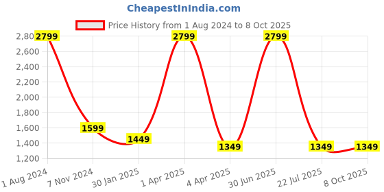 myntra.com UniKart Green & White 7 Pieces Printed Table Placemats & Runner unikart Price History Graph from 1 Aug 2024 to 8 Oct 2025
