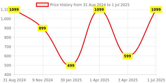 myntra.com UniKart Grey 4 Pieces Textured Non-Fading Table Placemats unikart Price History Graph from 31 Aug 2024 to 1 Jul 2025