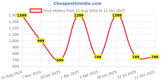 myntra.com UniKart Grey 6 Pieces Textured Non-Fading Table Placemats unikart Price History Graph from 31 Aug 2024 to 10 Oct 2025