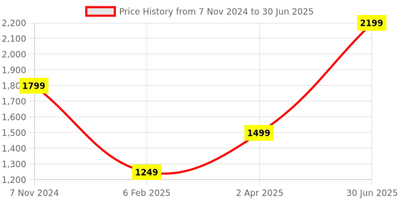 myntra.com UniKart Grey & Black 10 Pieces Textured Non-Fading Table Placemats unikart Price History Graph from 7 Nov 2024 to 30 Jun 2025