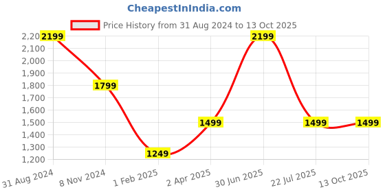 myntra.com UniKart Grey & White 10 Pieces Striped Anti-Slip Rectangle Table Placemats unikart Price History Graph from 31 Aug 2024 to 12 Oct 2025