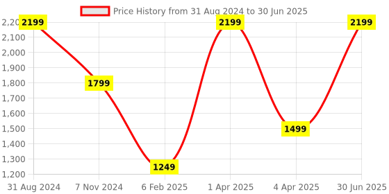 myntra.com UniKart Grey & White 10 Pieces Striped Waterproof Rectangle Table Placemats unikart Price History Graph from 31 Aug 2024 to 30 Jun 2025