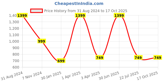 myntra.com UniKart Grey & White 6 Pieces Striped Anti-Slip Rectangle Table Placemats unikart Price History Graph from 31 Aug 2024 to 17 Oct 2025