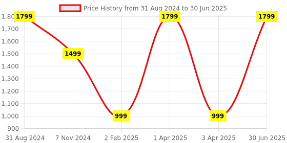 myntra.com UniKart Grey & White 8 Pieces Striped Waterproof Rectangle Table Placemats unikart Price History Graph from 31 Aug 2024 to 30 Jun 2025
