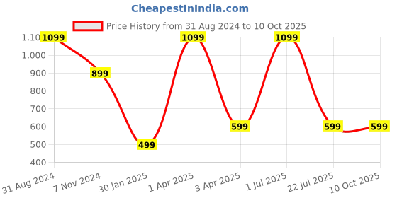 myntra.com UniKart Grey4 Pieces Textured Non-Fading Table Placemats unikart Price History Graph from 31 Aug 2024 to 9 Oct 2025