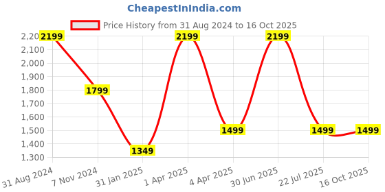 myntra.com UniKart Navy Blue 10 Pieces Striped Rectangle Table Placemats unikart Price History Graph from 31 Aug 2024 to 16 Oct 2025