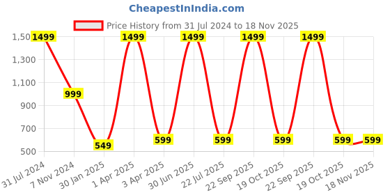 myntra.com UniKart Navy Blue 4 Pieces Rectangle Table Placemats unikart Price History Graph from 31 Jul 2024 to 17 Nov 2025