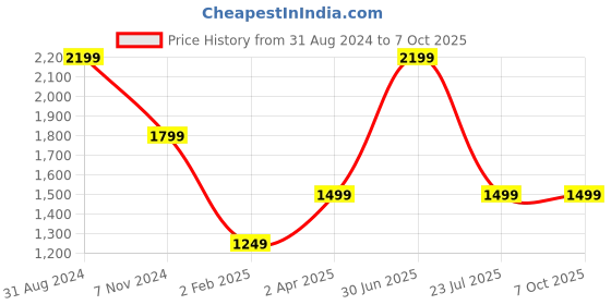 myntra.com UniKart Navy Blue & White 10 Pieces Striped Table Placemats unikart Price History Graph from 31 Aug 2024 to 6 Oct 2025