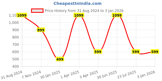 myntra.com UniKart Navy Blue & White 4 Pieces Striped Table Placemats unikart Price History Graph from 31 Aug 2024 to 30 Dec 2025
