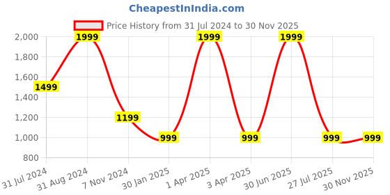 myntra.com UniKart Pink 24Pcs Super Strong Separator Duvet Organisers unikart Price History Graph from 31 Jul 2024 to 30 Nov 2025