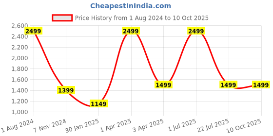 myntra.com UniKart Red 10 Pieces Printed Table Placemats unikart Price History Graph from 1 Aug 2024 to 9 Oct 2025