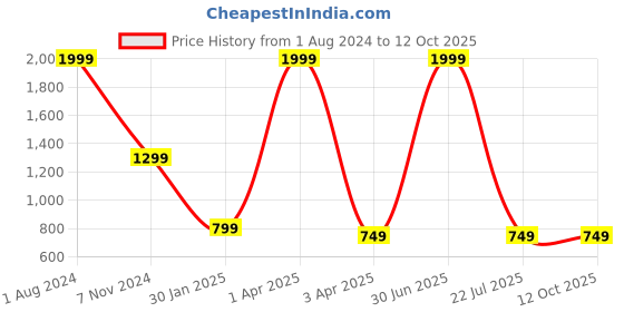 myntra.com UniKart Red & Blue 6 Pieces Printed Table Placemats unikart Price History Graph from 1 Aug 2024 to 11 Oct 2025
