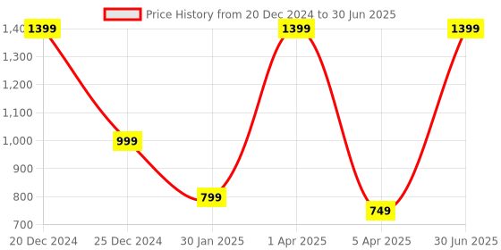 myntra.com UniKart Red & Grey 6 Pieces Geometric Rectangle Table Placemats unikart Price History Graph from 20 Dec 2024 to 30 Jun 2025