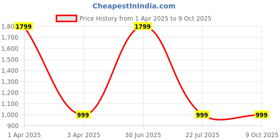 myntra.com UniKart Red & Grey 8 Pieces Geometric Rectangle Table Placemats unikart Price History Graph from 1 Apr 2025 to 9 Oct 2025