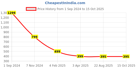 myntra.com UniKart Red & Grey Striped Kitchen Apron with Pocket unikart Price History Graph from 1 Sep 2024 to 15 Oct 2025