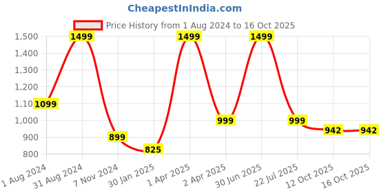 myntra.com UniKart Red & Silver Toned Stainless Steel Matte Mugs Set of Cups and Mugs 380 ml unikart Price History Graph from 1 Aug 2024 to 16 Oct 2025