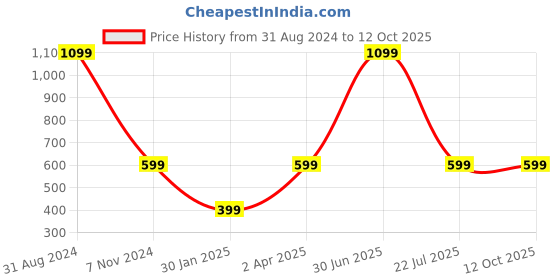 myntra.com UniKart White 4 Pieces Printed Table Placemats unikart Price History Graph from 31 Aug 2024 to 12 Oct 2025