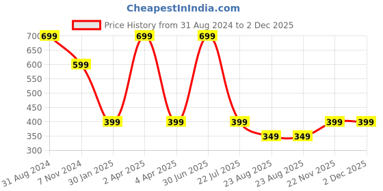 myntra.com UniKart White & Black 4 Pieces Printed Anti-Slip Rectangle Table Placemats unikart Price History Graph from 31 Aug 2024 to 2 Dec 2025