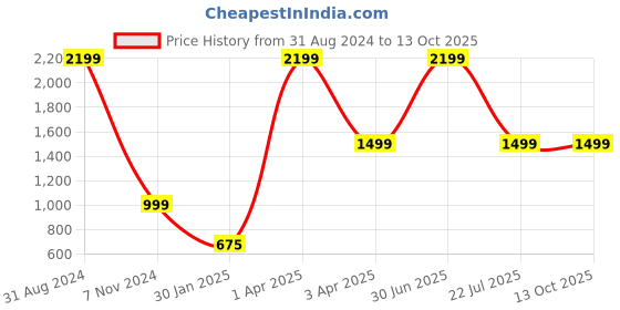 myntra.com UniKart White & Green 10 Pieces Printed Table Placemats unikart Price History Graph from 31 Aug 2024 to 12 Oct 2025