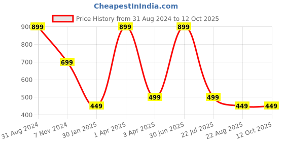 myntra.com UniKart White & Green 6 Pieces Printed Table Placemats unikart Price History Graph from 31 Aug 2024 to 10 Oct 2025