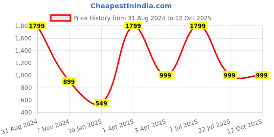 myntra.com UniKart White & Green 8 Pieces Printed Table Placemats unikart Price History Graph from 31 Aug 2024 to 12 Oct 2025