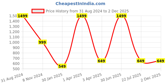 myntra.com UniKart White & Yellow 1 Pieces Printed Table Placemats unikart Price History Graph from 31 Aug 2024 to 2 Dec 2025