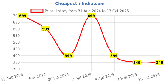 myntra.com UniKart White & Yellow 4 Pieces Printed Anti-Slip Rectangle Table Placemats unikart Price History Graph from 31 Aug 2024 to 13 Oct 2025
