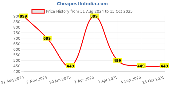 myntra.com UniKart White & Yellow 6 Pieces Printed Anti-Slip Rectangle Table Placemats unikart Price History Graph from 31 Aug 2024 to 15 Oct 2025