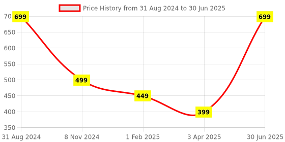myntra.com UniKart White Foldable & Adjustable Leather Mirror unikart Price History Graph from 31 Aug 2024 to 30 Jun 2025