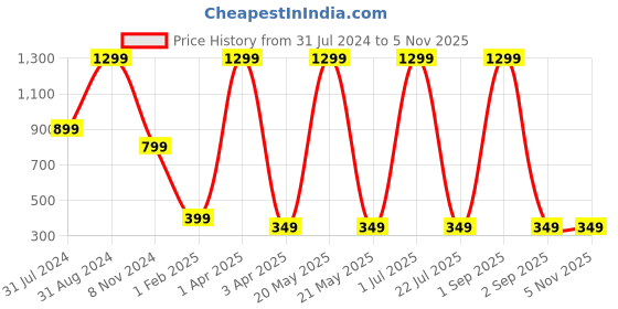 myntra.com UniKart Yellow 4 Pieces Highly Absorbent Kitchen Towels unikart Price History Graph from 31 Jul 2024 to 3 Nov 2025