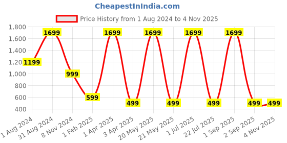 myntra.com UniKart Yellow 5 Pieces Highly Absorbent Kitchen Towels unikart Price History Graph from 1 Aug 2024 to 2 Nov 2025