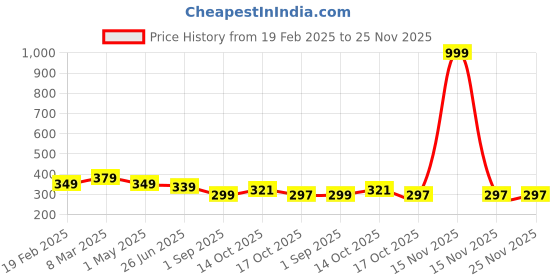 myntra.com Uniplanet store Boys Typography Printed Applique T-shirt uniplanet store Price History Graph from 19 Feb 2025 to 24 Nov 2025