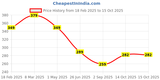 myntra.com Uniplanet store Boys Typography Printed Applique T-shirt uniplanet store Price History Graph from 18 Feb 2025 to 14 Oct 2025