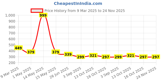 myntra.com Uniplanet store Boys Typography Printed Applique T-shirt uniplanet store Price History Graph from 9 Mar 2025 to 24 Nov 2025