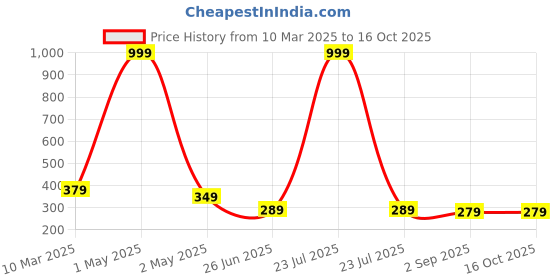myntra.com Uniplanet store Boys Typography Printed Applique T-shirt uniplanet store Price History Graph from 10 Mar 2025 to 15 Oct 2025