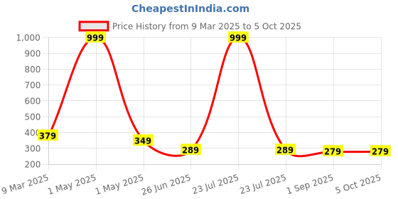 myntra.com Uniplanet store Boys Typography Printed Applique T-shirt uniplanet store Price History Graph from 9 Mar 2025 to 4 Oct 2025