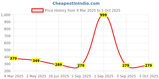 myntra.com Uniplanet store Boys Typography Printed Applique T-shirt uniplanet store Price History Graph from 9 Mar 2025 to 5 Oct 2025