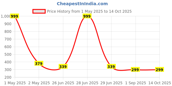 myntra.com Uniplanet store Boys Typography Printed Applique T-shirt uniplanet store Price History Graph from 1 May 2025 to 13 Oct 2025